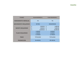 InverCo
PLANES
RENDIMIENTO MENSUAL
MOVIMIENTO REQUERIDO REINVERSION
PLAN INVERSION 1 PLAN INVERSION 2
5%
RETIRO
5%
MONTO REQUERIDO
3,000.00$ 3,000.00$
5,000.00$ 5,000.00$
10,000.00$ 10,000.00$
PAGO TOTALIDAD TOTALIDAD
PROMOCION 6% INICIAL 8% INICIAL
PLAZO REQUERIDO
4 MESES 4 MESES
6 MESES 6 MESES
12 MESES 12 MESES
 