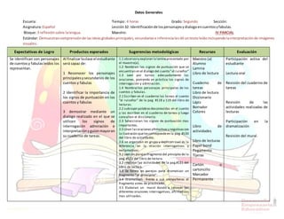 Datos Generales
Escuela: Tiempo: 4 horas Grado: Segundo Sección:
Asignatura:Español Lección32: Identificaciónde lospersonajesydialogoencuentosyfabulas.
Bloque:3 reflexiónsobre lalengua. Maestro: IV PARCIAL
Estándar: Demuestrancomprensiónde lasideasglobalesprincipales,secundariase inferencialesdé untextoleídoincluyendolainterpretaciónde imágenes
visuales.
Expectativas de Logro Productos esperados Sugerencias metodológicas Recursos Evaluación
Se identifican con personajes
de cuentosy fabulasleídos los
representan.
Al finalizarlaclase el estudiante
será capaz de:
1 Reconocer los personajes
principalesysecundarios de los
cuentos y fabulas
2 Identificar la importancia de
los signos de puntuación en los
cuentos y fabulas
3 demostrar mediante un
dialogo realizado en el que se
utilicen los signos de
interrogación admiración e
interpretaciónyguionmayoren
su cuaderno de tareas.
1.1 observany exploran lalaminapresentada por
el maestro(a).
1.2 Nombran los signos de puntuación que se
encuentran en el dialogo del cuento"el ruiseñor"
1.3 Leen por turnos adecuadamente las
oraciones, poniendo en práctica los signos de
interrogación y admiración.
1.4 Nombrarlos personajes principales de los
cuentos y fabulas.
2.1 Escriben en el cuaderno las tareas el cuento
"el ruiseñor" de la pag. #118 y 119 del libro de
lecturas.
2.2 subrayan palabrasdesconocidas en el cuento
y las escriben en el cuaderno de tareas y luego
consultan el diccionario.
2.3 Seleccionan los signos de puntuación mas
importantes.
2.5 Unen lasoracionesafirmativasy negativascon
la ilustración quelescorrespondeen la pag. #130
del libro de actividades.
2.6 se organizan en grupo y explican cual es la
diferencia en la oración interrogativas y
exclamativas
3.1 Leen en parejasfragmento del principito de la
pag. #121 del libro de lectura.
3.2 realizan las actividades de la pag.#121 del
libro de lectura.
3.3 Se forma en parejas para dramatizar un
fragmento " el principito".
3.4 Dramatizan frente a sus compañeros el
fragmento antes de practicado.
3.5 Elaboran un mural dando a conocer las
diferentes oraciones interrogativas, afirmativas
mas utilizadas.
Maestro (a)
Alumno
Lamina
Libro de lectura
Cuaderno de
tareas
Libro de lectura
Diccionario
Lápiz
Borrador
Colores
Libro de
actividades
Libro de lecturas
Papel bond
Pegamento
Tijeras
Cartón o
cartoncillo
Marcador
Permanente
Participación activa del
estudiante
Lectura oral
Revisión del cuaderno de
tareas
Revisión de las
actividades realizadas de
lecturas
Participación en la
dramatización
Revisión del mural.
 