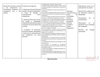 Desarrollan fórmulas sociales
y de tratamiento en
intercambios cotidianos con
compañeros (as) y con
adultos.
El alumno será capaz de:
1. Reconocer diversas fórmulas
sociales"SaludosyDespedidas"
a traves de dialogos o
conversaciones entre
compañeros.
2. Identificar diferentes formas
de saludo y despedidas
mediante dramatizaciones para
enriquecerlacomunicaciónoral
y escrita.
3. Compartir las diferentes
formasde saludosy despedidas
a traves de las conversaciones
que establezcan con otras
personas.
1.1 Motivación: Cancion "Buenos dias".
1.2 Exploracion de saberes previos sobre el tema
"formulas sociales yde tratamiento e intercambio
cotidiano"
1.3 Leen los diferentes saludos presentados en
laminillas.
1.4 Escuchanla explicacion del maestro sobre la
diferencia que hayentre los saludos formales ylos
informales.
1.5 En el cuadernoescribenlasformasde saludos
formales e informales expuestas en clase.
1.6 Exploran en una lamina los diferentessaludos y
despedidas de la pag. 4 (libro de lecturas)
1.7 Comentan lo que observan en la lamina.
2.1 En su cuaderno escriben los diferentes saludos
y despedidas observados en la lamina.
2.2 Mencionanlos tipos de saludos y despedidas
que ellos hayan escuchado.
2.3 En periódicos y revistas buscan recortes
relacionados con los saludos y despedidas y los
pegan en el cuaderno.
2.4 Se organizanenequipos de trabajoypreparan
varias dramatizacionesdonde incluyen saludos y
despedidas
2.5 Presentan las dramatizaciones utilizando
diferentes formas de saludos y despedidas que
conocen.
3.1 Identificanlas diferencias encontradasencada
conversacion.
3.2 Realizan la actividad un crucigrama
presentandoenuna lamina ubicada enel librio de
actividades pag. 9
3.3 Recortanypeganuna imagen relacionada con
saludo o despedida
3.4 Reflexionansobre loimportante que es poner
en practica los diversos saludos ydespedidas que
conocen
Humanos
Libro de lecturas.
Libro de
actividades.
Lamina
Laminillas
Periódicos
Revistas
Cuaderno
Tijeras
Pegamento
Participación activa en la
realización de la canción
Revisión del cuaderno de
los diferentes saludos y
despedidas
Presentación de la
dramatización
Observación en el
desarrollo de la actividad
del crucigrama
Revisión del dialogo
presentado
Datos Generales
 