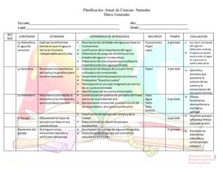 Planificación Anual de Ciencias Naturales
Datos Generales
Escuela___________________________________________________________ Año:______________________________
Lugar_______________________________________________________ Grado:_____________________________
BLO
QUE
CONTENIDO ESTANDAR EXPERIENCIA DE APRENDIZAJE RECURSOS TIEMPO EVALUACION
La Hidrosfera:
El agua de
consumo
La Geosfera
La Atmosfera
El Paisaje
Elementosdel
paisaje
Explicanlasdiferentes
formasenque el aguaes
útil al ser humano;
indispensable paralavida
Roconocenlaimportancia
del sueloyla geosferapara
lossereshumanos
Describenlautilidadde la
atmosferaylos fenomenos
que se producenenella
Diferencianlostiposde
paisajesconbase ensus
características
Distinguenentre
elementosnaturalesy
artificialesdelpaisaje
 Descripcionde utilidadesdelaguaconbase en
ilustraciones
 Justificacionde laimportanciadel agua
 Elaboracionde juegode memoriaconlos
estadosdel aguaen lanaturaleza
 Elaboracionde una etiquetaque expliquela
importanciade viviraguapurificada
 Elaboraciónde dibujosde unsuelofértil,
cultivadoyotro erosionado
 Desarrollandistintosproyectosconel tema
 Protejamos"Nuestrossuelos"
 Participaciónenunviaje imaginarioal interior
de un sueloerosionado
 Identificacionde lossueloserosionados
 Construccionconpalbrasde periodicode frases
acerca de lautilidaddel aire
 Demostracionatravesde unexperimentode
lasnecesidades,aire paralacombustion
 Clasificacionde paisajesdel campoyde la
ciudad
 Elaboracionde un albumde paisajes
hondureños
 Descripciondel paisaje de algunasfotografias
 Elaboracionde un paisaje conelementos
naturalesyartificiales
Ilustraciones
Papel
Lapiz
Papel
Vaso
Agua
Palto
Vela
fosforo
3 periodo
3 periodo
3 periodo
3 periodo
4 periodo
 Escribe5 utilidades
del agua en
diferentes ambitos
 Propone acuerdos
para cuidar el agua
en casa y en el
centro educativo
 Identifica
accionesque
previene la
erosionde los
suelosyla
conservacionde
lossuelosfertiles
 Dibuja
fenomenos
atomosfercosy
escribe su
utilidad
 Describe paisajes
urbanosy dibuja
paisajesrurales
 Enumeralos
elementos
naturalesy
artificialesdel
trabajo!!
 
