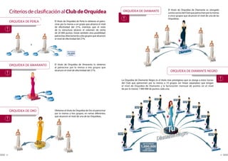 Criterios de clasificación al Club de Orquídea                                           ORQUÍDEA DE DIAMANTE                                             El título de Orquídea de Diamante es otorgado
                                                                                                                                                               a estos socios del Club que patrocinen por lo menos
                                                                                                                                                               a cinco grupos que alcancen el nivel de una de las
                                                                                                                                                               Orquídeas.
     ORQUÍDEA DE PERLA      El título de Orquídea de Perla lo obtienes al patro-
                            cinar por lo menos a un grupo que alcance el nivel
                            de efectividad del 21%, mientras que el resto
                            de tu estructura alcance el volumen de venta
                            de 20 000 puntos. Existe también otra posibilidad:
                            patrocinas directamente a dos grupos que alcancen
                            el nivel de efectividad del 21%.

                 o
                                                                                                                                                                                 21%
                                        por lo menos
                                        20,000
                                          puntos




     ORQUÍDEA DE AMARANTO   El título de Orquídea de Amaranto lo obtienes
                            al patrocinar por lo menos a tres grupos que
                            alcancen el nivel de efectividad del 21%.                                                                                            Orquídea de Diamante Negro

                                                                                          La Orquídea de Diamante Negro es el título más prestigioso que se otorga a estos Socios
                                                                                          del Club que patrocinen por lo menos a 10 grupos (en líneas separadas) que tengan
                                                                                          el nivel de Orquídea de Diamante y la facturación mensual de puntos en el nivel
                                                                                          de por lo menos 1 000 000 de puntos cada una.


                                                                                                                                              1,000,000
                                                                                                                                                puntos              1,000,000
                                                                                                                                                                      puntos
                                                                                                                           1,000,000
                                                                                                                               puntos                                                1,000,000
                                                                                                                                                                                       puntos




                                                                                                            1,000,000                                                                                 1,000,000
                                                                                                                                                                                                        puntos
                                                                                                                puntos




     ORQUÍDEA DE ORO        Obtienes el título de Orquídea de Oro al patrocinar                                                                          21%                   21%

                            por lo menos a tres grupos, en ramas diferentes,                                                            21%                                                     21%

                            que alcancen el nivel de una de las Orquídeas.                     1,000,000
                                                                                                 puntos
                                                                                                                                                                                                                   1,000,000
                                                                                                                                                                                                                       puntos



                                                                                                                         21%                                                                                     21%




                                                                                                          21%                                                                                                                   21%

                                                                                   1,000,000
                                                                                     puntos                                                                                                                                      1,000,000
                                                                                                                                                                                                                                   puntos




                                                                                                                           por lo menos
                                                                                              21%                         1,000,000                                                                                                         21%
                                                                                                                             puntos
                                                                                                                           CADA GRUPO

28                                                                                                                                                                                                                                                29
 