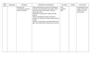 BLO
QUE
CONTENIDO ESTANDAR EXPERIENCIA DE APRENDIZAJE RECURSOS TIEMPO EVALUACION
Reconocen las
características y riquezas
naturales, del dpto.
-Buscan información acerca de las características
culturales más sobresalientes de su dpto., fiestas
cívicas, patronales, tradicionales, culinarias,
artesanales y otras.
-Representan creativamente rasgos culturales
distintos
-Realizan actividades sencillas que permiten
promover los elementos culturales significativos de
su dpto.
-Relacionan características culturales propias de su
dpto. y las características culturales de sus vecinos.
Libro
Cuaderno
Lápiz
Comprobación de los
rasgos culturales de
su dpto. con otros
sitios del país.
 