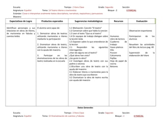 Escuela: Tiempo : 2 Hora Clase Grado: Segundo Sección:
Asignatura: Español Tema: 14 Teatro títeres o marionetas Bloque : 2 II PARCIAL
Estándar: Crean e interpretan oralmente textos descriptivos, narrativos, expositivos y persuasivos
Maestro:
Expectativas de Logro Productos esperados Sugerencias metodológicas Recursos Evaluación
Identifican personajes y sus
relaciones en obras de titeres,
de marionetas en fabulas y
cuentos leidos
El alumno será capaz de:
1. Demostrar obras de teatros
utilizando marionetas o titeres
mediante la participación
2. Dramatizar obras de teatro,
utilizando marionetas o titeres
con la ayuda del maestro.
3. Participar en las
dramatizaciones de las obras de
teatro realizadas en la escuela
1.1 Motivación: Canción "El teatro"
1.2 Conversan sobre que habla la cancion
1.3 Leen el texto "Que es el teatro"
1.4 En equipos de trabajo dialogan sobre
la lección leida
1.5 Exponen sobre lo que entendieron de
la leccion
2.1 Responden las siguientes
interrogantes:
¿Han ido alguna vez al teatro?
¿Qué obras han visto?
¿les gusto la obra?
2.2 Investigan obras de teatro con sus
padres o vecinos
2.3Escriben una obra de teatro con la
ayuda del maestro
3.1 Elaboran titeres o marionetas para la
obra de teatro que escribieron
3.2 Dramatizan la obra de teatro escrita
con ayuda del maestro
Humanos
Libro de lectora
Cuaderno de
trabajo
Vasos platicos
Hilo
Punzon
Calcomania
Pajillas
Hoja de papel de
cocina
Botones
Observacion espontanea
Participacion de los
alumnos
Resuelven las actividades
del libro de lectura pag. 49
Supervisión de la
elaboración del títere
Datos Generales
Escuela: Tiempo : 3 Hora Clase Grado: Segundo Sección:
Asignatura: Español Tema: 15 Dramatización de cuentos y Fabulas Bloque : 2 II PARCIAL
 