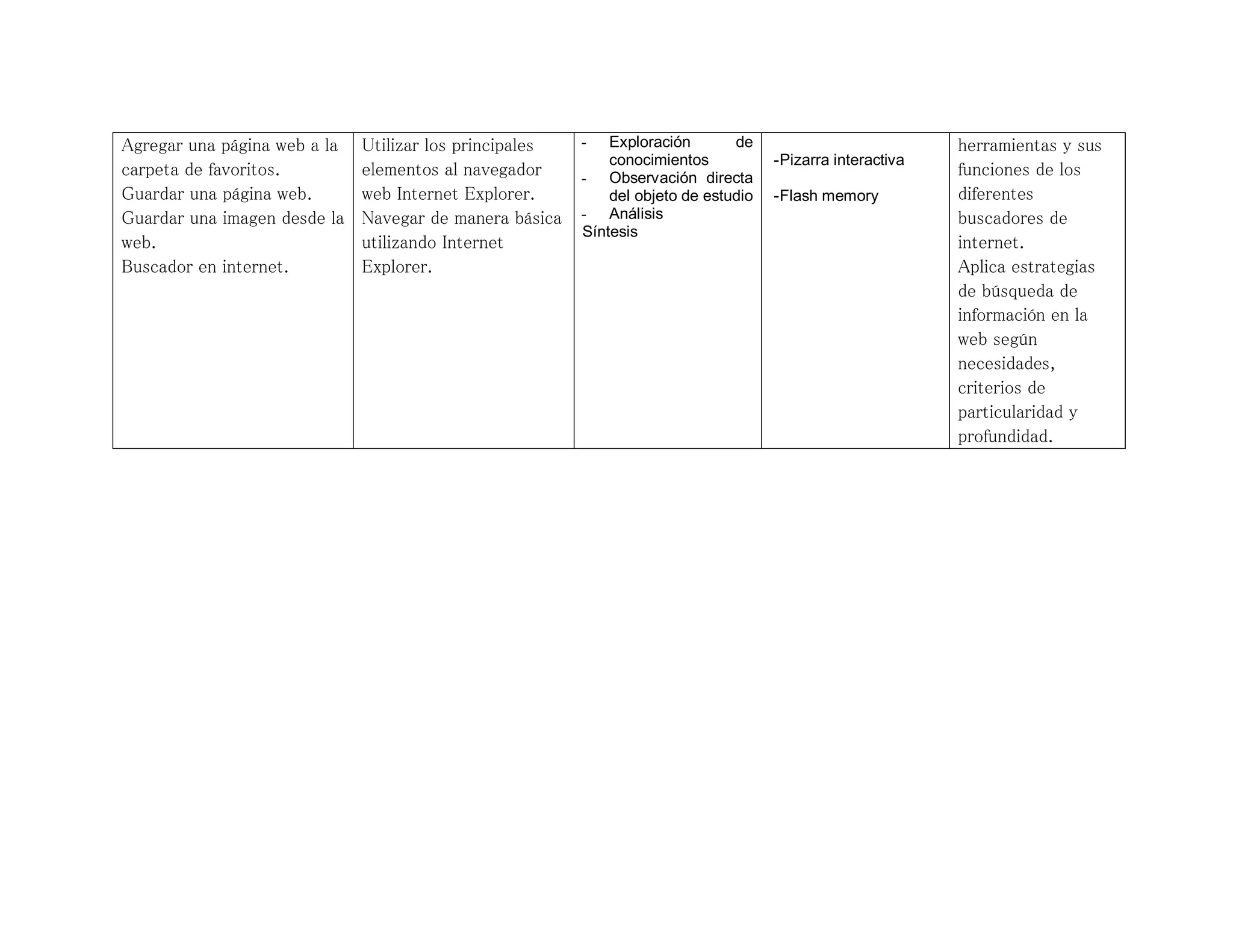 Agregar una página web a la
carpeta de favoritos.
Guardar una página web.
Guardar una imagen desde la
web.
Buscador en internet.
Utilizar los principales
elementos al navegador
web Internet Explorer.
Navegar de manera básica
utilizando Internet
Explorer.
- Exploración de
conocimientos
- Observación directa
del objeto de estudio
- Análisis
Síntesis
-Pizarra interactiva
-Flash memory
herramientas y sus
funciones de los
diferentes
buscadores de
internet.
Aplica estrategias
de búsqueda de
información en la
web según
necesidades,
criterios de
particularidad y
profundidad.
 