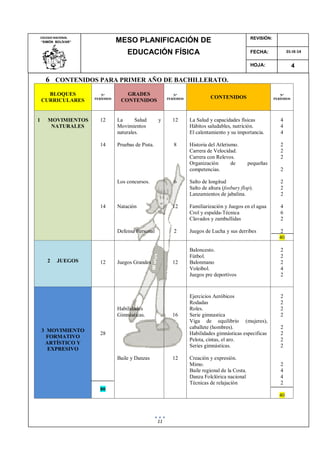 11
6 CONTENIDOS PARA PRIMER AÑO DE BACHILLERATO.
BLOQUES
CURRICULARES
N°
PERÍODOS
GRADES
CONTENIDOS
N°
PERÍODOS CONTENIDOS
N°
PERÍODOS
1 MOVIMIENTOS
NATURALES
12
14
14
La Salud y
Movimientos
naturales.
Pruebas de Pista.
Los concursos.
Natación
Defensa Personal
12
8
6
12
2
La Salud y capacidades físicas
Hábitos saludables, nutrición.
El calentamiento y su importancia.
Historia del Atletismo.
Carrera de Velocidad.
Carrera con Relevos.
Organización de pequeñas
competencias.
Salto de longitud
Salto de altura (fosbury flop).
Lanzamientos de jabalina.
Familiarización y Juegos en el agua
Crol y espalda-Técnica
Clavados y zambullidas
Juegos de Lucha y sus derribes
4
4
4
2
2
2
2
2
2
2
4
6
2
2
40
2 JUEGOS 12 Juegos Grandes 12
Baloncesto.
Fútbol.
Balonmano
Voleibol.
Juegos pre deportivos
2
2
2
4
2
3 MOVIMIENTO
FORMATIVO
ARTÍSTICO Y
EXPRESIVO
28
80
Habilidades
Gimnásticas.
Baile y Danzas
16
12
Ejercicios Aeróbicos
Rodadas
Roles.
Serie gimnastica
Viga de equilibrio (mujeres),
caballete (hombres).
Habilidades gimnásticas especificas
Pelota, cintas, el aro.
Series gimnásticas.
Creación y expresión.
Mimo.
Baile regional de la Costa.
Danza Folclórica nacional
Técnicas de relajación
2
2
2
2
2
2
2
2
2
4
4
2
40
MESO PLANIFICACIÓN DE
EDUCACIÓN FÍSICA
COLEGIO NACIONAL
“SIMÓN BOLÍVAR”
FECHA:
REVISIÓN:
HOJA:
01-IX-14
4
 