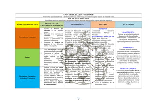 22
EJE CURRICULAR INTEGRADOR
Desarrollar capacidades físicas y destrezas motrices, cognitivas y socio afectivas para mejorar la calidad de vida.
EJE DE APRENDIZAJES
Habilidades motrices específicas: que permite adquirir destrezas para practicar alguna actividad deportiva.
BLOQUES CURRICULARES
DESTREZAS CON
CRITERIOS DE DESEMPEÑO
METODOLOGÍA RECURSO EVALUACION
Movimientos Naturales
1. Escribir la historia del
atletismo en un pequeño
ensayo.
2. Participar en las carreras de
velocidad, aplicando
procedimientos técnicos,
tácticos y reglamentarios en
diferentes competencias
3. Demostrar las técnicas de
natación de los diferentes
estilos: crol y espalda.
El área de Educación Física está
orientada fundamentalmente al
desarrollo integral del educando
mediante el movimiento, la
comparación individual y social y el
disfrute de las acciones.
El carácter de los bloques que van a
trabajarse en el presente año lectivo
define a los métodos de enseñanza-
aprendizaje (global y
especialización/ inductivo-
deductivo, mixto). Las actividades
van dirigidas fundamentalmente a
una mejora de las cualidades
físicas, con en el mejoramiento de
habilidades, destrezas con criterio
de desempeño, competencias y
habilidades motrices específicas
para la práctica física-deportiva.
Lo más importante, desde el punto
de vista metodológico, es diseñar
una estrategia de enseñanza-
aprendizaje que permita que las/os
estudiantes, pueda llevar a cabo el
proceso educativo, permitiéndoles
transferir a las situaciones reales
aplicando los principios del BUEN
VIVIR.
HUMANOS
Comunidad educativa
Instituciones Públicas y
Privadas.
MATERIALES Y TÉCNICAS
Aulas, áreas deportivas,
colchonetas, cajonetas, estés,
grabadora, computador,
memoráis, videos, CD, libros de
educación física, bibliotecas
virtuales, links, blogs y más.
La explicación, la
demostración, la repetición,
el esfuerzo, Juegos, trabajo
corporativo.
Manual de la salud y
Capacidades Físicas guía
para mejorar la calidad de
vida.
Carpeta para el proceso
cognitivo de las tareas
individuales y la
autoevaluación.
Fichas de la Salud y
Capacidades Físicas,
nutrición para el proceso
investigativo e indicadores
de logro en el año lectivo.
NTic y Ofimática de la
Educación Física.
DIAGNÓSTICA
Valorar las pruebas iniciales de
diagnóstico de las cualidades
condicionales – coordinativas, test
del escalón, antropometría,
capacidad pulmonar y nutricional.
FORMATIVA
Elaborar tareas de ensayos,
proyectos de aula e investigación
individuales y grupales, dando la
heteroevaluación, coevaluación y
autoevaluación del desarrollo de sus
habilidades específicas, destrezas
con criterio de desempeño,
competencias, valores y virtudes.
SUMATIVA O FINAL
Evaluar las pruebas (Saber Hacer y
Saber Convivir) prácticas, escritas-
prueba de base estructurada,
exposiciones, proyectos de aula,
forros a desarrollar mediante la
valoración formal y semi formal
(internet con blog educativos y
links).
Juegos
1. Crear nuevos juegos a partir de
las diferentes reglas conocidas.
2. Demostrar y aplicar los
fundamentos técnicos y las
reglas básicas de los
deportes sugeridos
(baloncesto, fútbol,
balonmano, voleibol, entre
otros).
Movimiento Formativo,
Artístico y Expresivo
1. Elaborar y aplicar una rutina
de ejercicios aeróbicos como
práctica de las actividades
físicas para promover el
mejoramiento de la salud.
2. Ejecutar rodadas y roles, de
conformidad con las técnicas y
progresiones conocidas.
3. Practicar hábitos de higiene,
alimentación sana y normas
de comportamiento.
 