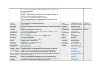 -Guiarel relacionamientode todalainformaciónconlaencuestay con
losvideosobservados.
CONSOLIDACIÓN
-Animara losestudiantesadesarrollarlasactividadesde lapágina107.
-Motivarlosaexpresarlasrespuestasenclase.
-Recomendarcorregirel trabajo si fueranecesario.
-Concluirconlosescolares que ladiversidadde atractivosturísticos
influye enel desarrollolocal ynacional.
CS.2.1.9.
Distinguiry
apreciarlas
actividades
culturales
(costumbres,
alimentación,
tradiciones,
festividades,
actividades
recreativas,
lenguas,
religiones,
expresiones
artísticas) de la
localidad,
parroquia,cantón,
provinciaypaís.
CS.2.1.7. Analizar
el hechohistórico
más relevante de
la provincia,
considerando
fuentesy
Testimoniosde la historiade mi provincia
ANTICIPACIÓN
-Presentarimágenesde ruinasarqueológicas de lasdiversasprovinciasde
Ecuador.
-Pedirque lasobserveny lasdescriban.
-Solicitarque expliquen lasrazones porlasque estoslugaresatraenal
turismonacional yextranjero.
CONSTRUCCIÓN
-Compartirlainformaciónde laspáginas108, 109 y 110.
-Formularlaspreguntas:
¿A qué llamamos ruinasarqueológicas?
¿Qué museolesgustaríavisitar?
¿Qué pinturaso esculturasconocen?
-Comentarlasrespuestas.
CONSOLIDACIÓN
-Solicitarque armenunmuseovirtual.
-Proponerrealicenunapresentaciónen unPowerPointcondiversas
imágenesde ruinasarqueológicas,museos,esculturasypinturas
famosas,conuna pequeñainformaciónenel pie de cadaimagen.
-Explicardistintaslasformasde citaciónde fuentesde donde se obtiene
información e imágenes.
-Sugerirque expongansupresentaciónencasa,parasus familias.
-Animarlosacomentarenla clase cómose sintieronal exponerante sus
familiareslostestimoniosde lahistoriade laprovincia.
textoy
cuadernodel
estudiante
-guía docente
-imágenesde
ruinas
arqueológicas
-lápiz
-lápicesde
colores
-marcadores
-papelotes
-cartulinas
-computadora
-Internet
I.CS.2.4.1.Reconoce
lascaracterísticas más
relevantesde los
patrimonios, lugares
culturalesyatractivos
turísticosde su
provinciaypaís. (J.1.,
I.2.)
I.CS.2.5.1.Reconoce
loshechos
históricosmás
relevantesde su
provincia.(I.2.)
-Analizainformación
relacionadaconlas
ruinasarqueológicasy
museosde su
provincia.
-Indagasobre las
ruinasarqueológicasy
museosde su
provincia.
-Preparauna
presentación
Técnica:
Observación
Instrumento:
Rúbrica
 