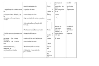 ; -Comprende
y
Escribir el
-Análisis de paratextos. -Texto parafrasea las
¡deas
significado
de
-Comprender los cuentos desde
los
-Expresión de ideas. -
Cuader
no
d
e
que se expresan
en un
expresiones.
pasos del análisis literario y de
los
-Ilustración de escenas. trabajo cuento.
contextos en los que fueron
escritos.
-Representación de lo comprendido. -
Cuento
s
''i
-Valoración y Ejemplificación del
mensaje.
-Escribe un
cuento en
Escribir un
cuento
-Planificación de la Estructuración. -Texto el que se
identifica la
ciñéndose
al
-Escribir cuentos adecuados con
la
-Redacción del cuento. -
Cuader
no
d
e
estructura de
este tipo
esquema.
narrativa y con rasgos
literarios
-Elaboración de libro de cuentos. trabajo de texto.
específicos de acuerdo
con
-Ilustración de escenas. -
Cuento
s
intencionalidades y ,
objetivos de
- Revisión de Estructuración. popula
res
escritura determinados. -Publicación y Exposición de
producciones.
-
Cartuli
na;
-Láminas
con
 