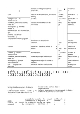 .i;
-Prelectura: Interpretación de
paratextos.
-
Text
o
■ -Reconoce
la
Leer -Lectura de descripciones, encuestas,
notas y
-Textos
varios
estructura y
los
-Comprender las
descripciones
apuntes. -Cuaderno
de
paratextos de
una
científicas, encuestas escritas,
notas de
-Poslectura: Identificación de
relaciones.
traba
jo
descripción
científica.
enciclopedia y apuntes
desde la
identificación de información
que
permita establecer
relaciones y
comprender el mensaje global.
-Planificar una descripción
científica.
-
Text
o
-Escribe
descripciones
Escribir -Formular objetivos sobre el
diseño
d
e
-
Text
os
/
ario
s
científicas
teniendo en
-Diseñar y escribir
descripciones
descripciones. -Cuaderno
de
cuenta el
párrafo
científicas, encuestas reales,
notas de
-Generar ¡deas por descripción. traba
jo :
introductorio y
la
enciclopedia y apuntes
adecuados con
-Organizar ideas por oraciones y
párrafos.
trama específica
para
sus propiedades
textuales,
-Redactar párrafos descriptivos. este tipo de
texto.
IffUIIIIfliJiJJJJJJJIJJJJJJJ
JJJJJJJJJJJJJiJiJJJ'
funcionalidad y estructura desde una
I
fundamentaclón teórica acorde y la
autocorrección del texto producido.
-Revisar textos escritos. -Leer y
releer lo escrito.
-Rehacer descripciones consensuando trabajos.
-Publicar la descripción consensuada.
Texto
-Utilizar de manera
adecuada las
propiedades textuales y los
elementos de la le'ngua en
la producción escrita de
descripciones científicas,
encuest
as,
notas
de
enciclopedia
y apuntes.
F
u
n
c
i
ó
 