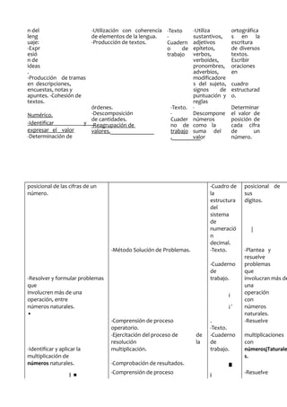 n del
leng
uaje:
-Expr
esió
n de
ideas
.
-Producción de tramas
en descripciones,
encuestas, notas y
apuntes. -Cohesión de
textos.
-Utilización con coherencia
de elementos de la lengua.
-Producción de textos.
-Texto
-
Cuadern
o de
trabajo
-Utiliza
sustantivos,
adjetivos
epítetos,
verbos,
verboides,
pronombres,
adverbios,
modificadore
s del sujeto,
signos de
puntuación y
reglas
ortográfica
s en la
escritura
de diversos
textos.
Escribir
oraciones
en
cuadro
estructurad
o.
Numérico.
-Identificar y
expresar el valor
-Determinación de
órdenes.
-Descomposición
de cantidades.
-Reagrupación de
valores._______________
-Texto.
-
Cuader
no de
trabajo
.__________
-
Descompone
números
como la
suma del
valor
Determinar
el valor de
posición de
cada cifra
de un
número.
posicional de las cifras de un
número.
-Cuadro de
la
posicional de
sus
estructura
del
dígitos.
sistema
de
numeració
n
|
decimal.
-Método Solución de Problemas. -Texto. -Plantea y
resuelve
-Cuaderno
de
problemas
que
-Resolver y formular problemas
que
trabajo. involucran más de
una
involucren más de una
operación, entre
i
operación
con
números naturales.
•
¡' números
naturales.
-Comprensión de proceso
operatorio.
.
-Texto.
-Resuelve
-Ejercitación del proceso de
resolución
de
la
-Cuaderno
de
multiplicaciones
con
-Identificar y aplicar la
multiplicación de
multiplicación. trabajo. númerosjTaturale
s.
números naturales. -Comprobación de resultados. ■
I ■
-Comprensión de proceso
i
-Resuelve
 