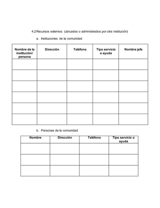 4.2Recursos externos: (ubicados o administrados por otra institución)
a. Instituciones de la comunidad
Nombre de la
institución/
persona
Dirección Teléfono Tipo servicio
o ayuda
Nombre jefe
b. Personas de la comunidad
Nombre Dirección Teléfono Tipo servicio o
ayuda
 