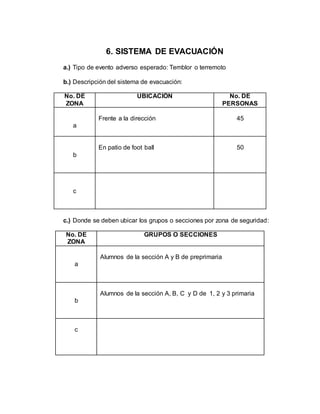 6. SISTEMA DE EVACUACIÓN
a.) Tipo de evento adverso esperado: Temblor o terremoto
b.) Descripción del sistema de evacuación:
No. DE
ZONA
UBICACIÓN No. DE
PERSONAS
a
Frente a la dirección 45
b
En patio de foot ball 50
c
c.) Donde se deben ubicar los grupos o secciones por zona de seguridad:
No. DE
ZONA
GRUPOS O SECCIONES
a
Alumnos de la sección A y B de preprimaria
b
Alumnos de la sección A, B, C y D de 1, 2 y 3 primaria
c
 