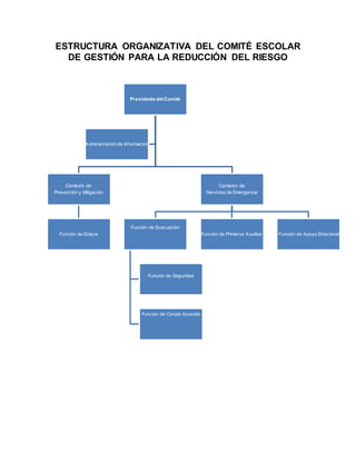 Presidente del Comité
Comisión de
Prevención y Mitigación
Función de Enlace
Comisión de
Servicios de Emergencia
Función de Evacuación
Función de Seguridad
Funcion de Conato Incendio
Función de Primeros Auxilios Función de Apoyo Emocional
Administración de Información
ESTRUCTURA ORGANIZATIVA DEL COMITÉ ESCOLAR
DE GESTIÓN PARA LA REDUCCIÓN DEL RIESGO
 