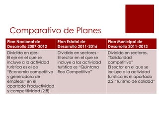 Comparativo de Planes
Plan Nacional de         Plan Estatal de           Plan Municipal de
Desarrollo 2007-2012     Desarrollo 2011-2016      Desarrollo 2011-2013
Dividido en ejes:        Dividido en sectores :    Dividido en sectores.
El eje en el que se      El sector en el que se    “Solidaridad
incluye a la actividad   incluye a las actividad   competitivo”
turística es el de       turística es “Quintana    El sector en el que se
“Economía competitiva    Roo Competitivo”          incluye a la actividad
y generadora de                                    turística es el apartado
empleos” en el                                     2.2 “Turismo de calidad”
apartado Productividad
y competitividad (2.8)
 