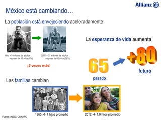 México está cambiando…
  La población está envejeciendo aceleradamente


                                                                      La esperanza de vida aumenta

  Hoy: ≈ 9 millones de adultos       2050: ≈ 37 millones de adultos
       mayores de 60 años (9%)           mayores de 60 años (28%)


                        ¡5 veces más!
                                                                                                  futuro
                                                                           pasado
   Las familias cambian




                                 1965  7 hijos promedio              2012  1.9 hijos promedio
Fuente: INEGI, CONAPO
 23/01/13
 