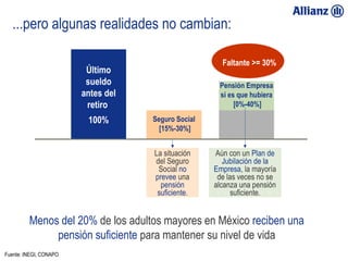...pero algunas realidades no cambian:

                                                      Faltante >= 30%
                         Último
                         sueldo                      Pensión Empresa
                        antes del                    si es que hubiera
                         retiro                           [0%-40%]

                         100%       Seguro Social
                                      [15%-30%]


                                    La situación    Aún con un Plan de
                                    del Seguro         Jubilación de la
                                     Social no      Empresa, la mayoría
                                    prevee una       de las veces no se
                                      pensión       alcanza una pensión
                                     suficiente.          suficiente.


         Menos del 20% de los adultos mayores en México reciben una
              pensión suficiente para mantener su nivel de vida
Fuente: INEGI, CONAPO
 23/01/13
 