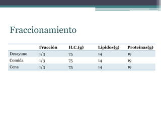 Fraccionamiento
Fracción H.C.(g) Lípidos(g) Proteínas(g)
Desayuno 1/3 75 14 19
Comida 1/3 75 14 19
Cena 1/3 75 14 19
 