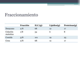Fraccionamiento
Fracción H.C.(g) Lípidos(g) Proteínas(g)
Desayuno 2/8 68 12 17
Colación
matutina
1/8 34 6 8
Comida 3/8 101 19 25
Cena 2/8 68 12 17
 