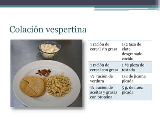 Colación vespertina
1 ración de
cereal sin grasa
1/2 taza de
elote
desgranado
cocido
1 ración de
cereal con grasa
1 ½ pieza de
tostada
½ ración de
verdura
1/4 de jícama
picada
½ ración de
aceites y grasas
con proteína
5 g. de nuez
picada
 