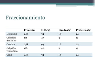 Fraccionamiento
Fracción H.C.(g) Lípidos(g) Proteínas(g)
Desayuno 2/8 94 18 24
Colación
matutina
1/8 47 9 12
Comida 2/8 94 18 24
Colación
vespertina
1/8 47 9 12
Cena 2/8 94 18 24
 