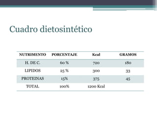 Cuadro dietosintético
NUTRIMENTO PORCENTAJE Kcal GRAMOS
H. DE C. 60 % 720 180
LIPIDOS 25 % 300 33
PROTEINAS 15% 375 45
TOTAL 100% 1200 Kcal
 