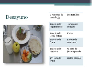 Desayuno
2 raciones de
cereal s/g
dos tortillas
1 ración de
leguminosas
½ taza de
lentejas
1 ración de
leche entera
1 taza
1 ración de
fruta
1 pieza de
manzana
1 ración de
verdura
½ taza de
jícama picada
1/3 taza de
fruta
melón picado
 