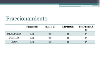 Fraccionamiento
Fracción H. DE C. LIPIDOS PROTEINA
S
DESAYUNO 1/3 60 11 15
COMIDA 1/3 60 11 15
CENA 1/3 60 11 15
 
