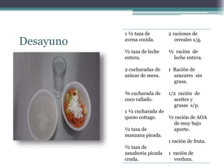 1 ½ taza de
avena cocida.
½ taza de leche
entera.
2 cucharadas de
azúcar de mesa.
¾ cucharada de
coco rallado.
1 ½ cucharada de
queso cottage.
½ taza de
manzana picada.
½ taza de
zanahoria picada
cruda.
2 raciones de
cereales s/g.
½ ración de
leche entera.
1 Ración de
azucares sin
grasa.
1/2 ración de
aceites y
grasas s/p.
½ ración de AOA
de muy bajo
aporte.
1 ración de fruta.
1 ración de
verdura.
Desayuno
 