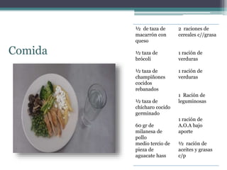 ½ de taza de
macarrón con
queso
½ taza de
brócoli
½ taza de
champiñones
cocidos
rebanados
½ taza de
chícharo cocido
germinado
60 gr de
milanesa de
pollo
medio tercio de
pieza de
aguacate hass
2 raciones de
cereales c//grasa
1 ración de
verduras
1 ración de
verduras
1 Ración de
leguminosas
1 ración de
A.O.A bajo
aporte
½ ración de
aceites y grasas
c/p
Comida
 