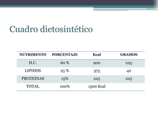 Cuadro dietosintético
NUTRIMENTO PORCENTAJE Kcal GRAMOS
H.C. 60 % 900 225
LIPIDOS 25 % 375 42
PROTEINAS 15% 225 225
TOTAL 100% 1500 Kcal
 