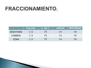 Fracción H. DE C. LIPIDOS PROTEINAS
DESAYUNO 1/3 75 14 19
COMIDA 1/3 75 14 19
CENA 1/3 75 14 19
 