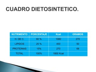 NUTRIMENTO PORCENTAJE Kcal GRAMOS
H. DE C. 60 % 1080 270
LIPIDOS 25 % 450 50
PROTEINAS 15% 270 68
TOTAL 100% 1800 Kcal
 
