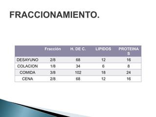 Fracción H. DE C. LIPIDOS PROTEINA
S
DESAYUNO 2/8 68 12 16
COLACION 1/8 34 6 8
COMIDA 3/8 102 18 24
CENA 2/8 68 12 16
 