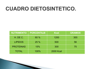 NUTRIMENTO PORCENTAJE Kcal GRAMOS
H. DE C. 60 % 1200 300
LIPIDOS 25 % 500 56
PROTEINAS 15% 300 75
TOTAL 100% 2000 Kcal
 