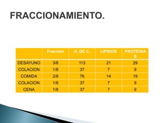Fracción H. DE C. LIPIDOS PROTEINA
S
DESAYUNO 3/8 113 21 29
COLACION 1/8 37 7 9
COMIDA 2/8 76 14 19
COLACION 1/8 37 7 9
CENA 1/8 37 7 9
 