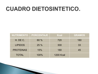 NUTRIMENTO PORCENTAJE Kcal GRAMOS
H. DE C. 60 % 720 180
LIPIDOS 25 % 300 33
PROTEINAS 15% 180 45
TOTAL 100% 1200 Kcal
 