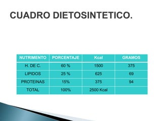 NUTRIMENTO PORCENTAJE Kcal GRAMOS
H. DE C. 60 % 1500 375
LIPIDOS 25 % 625 69
PROTEINAS 15% 375 94
TOTAL 100% 2500 Kcal
 