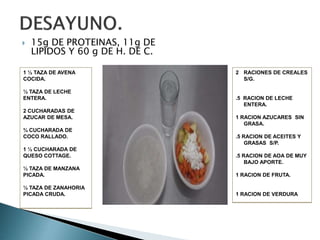  15g DE PROTEINAS, 11g DE
LIPIDOS Y 60 g DE H. DE C.
1 ½ TAZA DE AVENA
COCIDA.
½ TAZA DE LECHE
ENTERA.
2 CUCHARADAS DE
AZUCAR DE MESA.
¾ CUCHARADA DE
COCO RALLADO.
1 ½ CUCHARADA DE
QUESO COTTAGE.
½ TAZA DE MANZANA
PICADA.
½ TAZA DE ZANAHORIA
PICADA CRUDA.
2 RACIONES DE CREALES
S/G.
.5 RACION DE LECHE
ENTERA.
1 RACION AZUCARES SIN
GRASA.
.5 RACION DE ACEITES Y
GRASAS S/P.
.5 RACION DE AOA DE MUY
BAJO APORTE.
1 RACION DE FRUTA.
1 RACION DE VERDURA
 