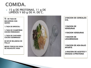  15 g DE PROTEINAS, 11 g DE
LIPIDOS Y 60 g DE H. DE C.
½ DE TAZA DE
MACARRON CON
QUESO
½ TAZA DE BROCOLI
½ TAZA DE CHAMPIÑON
COCIDO REBANADO
½ TAZA DE CHICHARO
COCIDO GERMINADO
60 GR DE MILANESA DE
POLLO
MEDIO TERCIO DE PIEZA
DE AGUACATE HASS
2 RACION DE CEREALES
C/G.
1 RACION DE
VERDURAS
1 RACION VERDURAS
1 RACION DE
LEGUMINOSAS
1 RACION DE AOA BAJO
APORTE
.5 RACION DE ACEITES Y
GRASAS C/PROTEINA
 