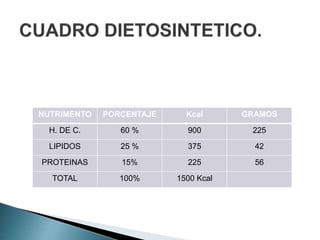 NUTRIMENTO PORCENTAJE Kcal GRAMOS
H. DE C. 60 % 900 225
LIPIDOS 25 % 375 42
PROTEINAS 15% 225 56
TOTAL 100% 1500 Kcal
 