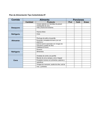 Plan de Alimentación Tipo Carbohidrato #7

  Comida                          Alimento                                         Porciones
                  Cantidad                    Producto                      Prot     Carb   Grasa
                              Cereal caliente con Semillas de girasol,
                              mantequilla de coco,
  Desayuno                    miel y trozos de duraznos

                              Huevos tibios
  Refrigerio                  Uvas

                              Pechuga de pollo a la parrilla
  Almuerzo                    Escarola y ensalada de berro con col,
                              pepinos y
                              puerros (poro) sazonada con vinagre de
                              manzana y aceite de oliva
                              Calabaza al horno
                              Durazno
  Refrigerio                  Almendras

                              Chuletas de cerdo a la parrilla
                              Mezcla de arroz salvaje y arroz integral
    Cena                      Ensalada romana con pimientos, pepinos y
                              cebollinos
                              Vinagre de manzana, aceite de oliva, sal de
                              mar, y pimienta
 