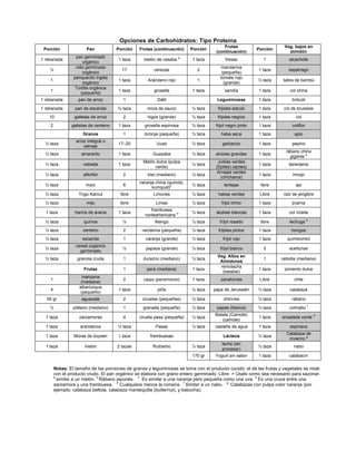Opciones de Carbohidratos: Tipo Proteína
                                                                                         Frutas                      Veg. bajos en
 Porción               Pan            Porción   Frutas (continuación)     Porción                         Porción
                                                                                     (continuación)                    almidón
                  pan germinado
1 rebanada                            1 taza      melón de casaba a       1 taza          fresas            1           alcachofa
                      orgánico
                  rollo germinado                                                      mandarina
    "                                   17             cerezas              2                             1 taza       espárrago
                      orgánico                                                          (pequeña)
                 panquecito inglés                                                     tomate rojo
    1                                 1 taza        Arándano rojo           1                             " taza    tallos de bambú
                      orgánico                                                           (grande)
                  Tortilla orgánica
    1                                 1 taza           grosella           1 taza          sandía          1 taza        col china
                     (pequeña)
1 rebanada         pan de arroz         1                Dátil                       Leguminosas          1 taza         brócoli
1 rebanada        pan de escanda      # taza        mora de sauco         " taza      frijoles adzuki     1 taza     col de bruselas
   10            galletas de arroz      2           higos (grande)        " taza      frijoles negros     1 taza           col
    2           galletas de centeno   1 taza       grosella espinosa      " taza     frijol negro pinto   1 taza         coliflor
                     Granos             1         toronja (pequeña)       " taza        haba seca         1 taza          apio
                  arroz integral o
  " taza                              17–20              Uvas             " taza        garbanzo          1 taza         pepino
                      salvaje
                                                                                                                      rábano chino
  " taza             amaranto         1 taza           Guayaba            " taza     alubias grandes      1 taza
                                                                                                                        gigante b
                                                  Melón dulce (pulpa                  Judías verdes
  " taza              cebada          1 taza                              " taza                          1 taza       berenjena
                                                       verde)                        (Ejotes) (ejotes)
                                                                                      Arvejas verdes
  " taza              alforfón          2           kiwi (mediano)        " taza                          1 taza         hinojo
                                                                                       (chícharos)
                                                naranja china (quinoto,
  " taza               maíz             6                                 " taza         lentejas          libre           ajo
                                                      kumquat)c
  " taza           Trigo Kamut         libre           Limones            " taza      habas verdes         Libre     raíz de jengibre
  " taza               mijo            libre            Limas             " taza        frijol chino      1 taza         jícama
                                                      frambuesa
  1 taza          harina de avena     1 taza                              " taza     alubias blancas      1 taza        col rizada
                                                   norteamericana d
  " taza              quínoa            "               Mango             " taza       fríjol rosado       libre        lechuga e
  " taza             centeno            2        nectarina (pequeña)      " taza      frijoles pintos     1 taza         hongos
  " taza             escanda            1          naranja (grande)       " taza         fríjol rojo      1 taza      quimbombó
                  cereal orgánico
  " taza                                "          papaya (grande)        " taza       fríjol blanco        5           aceitunas
                    germinado
                                                                                     Veg. Altos en
  " taza           granola cruda        1         durazno (mediano)       " taza                            1       cebolla (mediana)
                                                                                      Almidones
                                                                                      remolacha
                      Frutas            1           pera (mediana)        1 taza                          1 taza     pimiento dulce
                                                                                       (betabel)
                      manzana
    1                                   2         caqui (persimonio)      1 taza       zanahorias          Libre          chile
                     (mediana)
                    albaricoque
    4                                 1 taza             piña             " taza    papa de Jerusalén     " taza        calabaza
                     (pequeño)
  56 gr              aguacate           2         ciruelas (pequeñas)     " taza         chirivías        " taza         rábano
    "            plátano (mediano)      1         granada (pequeña)       " taza     papas (blanca)       " taza        colinabo f
                                                                                    Batata (Camote)
  1 taza            zarzamoras          4       ciruela pasa (pequeña)    " taza                          1 taza    ensalada verde d
                                                                                       (camote)
  1 taza            arándanos         ! taza            Pasas             ! taza    castaña de agua       1 taza        espinaca
                                                                                                                      Calabaza de
  1 taza         Moras de boysen      1 taza         frambuesas                          Lácteos          " taza
                                                                                                                       invierno g
                                                                                        leche (sin
  1 taza              melón           2 tazas          Ruibarbo           " taza                          " taza          nabo
                                                                                        procesar)
                                                                          170 gr    Yogurt sin sabor      1 taza        calabacín

        Notas: El tamaño de las porciones de granos y leguminosas se toma con el producto cocido; el de las frutas y vegetales se mide
        con el producto crudo. El pan orgánico se elabora con grano entero germinado. Libre = Úsalo como sea necesario para sazonar.
        a                    b                  c                                                      d
          similar a un melón. Rábano japonés.     Es similar a una naranja pero pequeña como una uva. Es una cruza entre una
                                       e                                f                 g
        zarzamora y una frambuesa. Cualquiera menos la romana. Similar a un nabo.           Calabazas con pulpa color naranja (por
        ejemplo: calabaza bellota, calabaza mantequilla (butternut), y kabocha).
 
