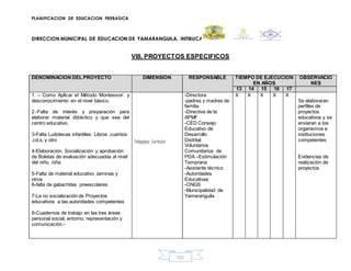 PLANIFICACION DE EDUCACION PREBASICA
DIRECCION MUNICIPAL DE EDUCACION DE YAMARANGUILA, INTIBUCA
101
VIII. PROYECTOS ESPECIFICOS
DENOMINACION DEL PROYECTO DIMENSION RESPONSABLE TIEMPO DE EJECUCION
EN AÑOS
OBSERVACIO
NES
13 14 15 16 17
1. – Como Aplicar el Método Montessori y
desconocimiento en el nivel básico.
2.-Falta de interés y preparación para
elaborar material didáctico y que sea del
centro educativo.
3-Falta Ludotecas infantiles: Libros .cuentos
,cd,s, y otro
4-Elaboración, Socialización y aprobación
de Boletas de evaluación adecuadas al nivel
del niño, niña.
5-Falta de material educativo ,laminas y
otros
6-falta de gabachitas preescolares
7-La no socialización de Proyectos
educativos a las autoridades competentes
8-Cuadernos de trabajo en las tres áreas
personal social, entorno, representación y
comunicación.-
Pedagógica Curricular
-Directora
-padres y madres de
familia
-Directiva de la
APMF
-CED Consejo
Educativo de
Desarrollo
Distrital
Voluntarios
Comunitarios de
PDA –Estimulación
Temprana
-Asistente técnico
-Autoridades
Educativas
-ONGS
-Municipalidad de
Yamaranguila
X X X X X
Se elaboraran
perfiles de
proyectos
educativos y se
enviaran a los
organismos e
instituciones
competentes
Evidencias de
realización de
proyectos
 