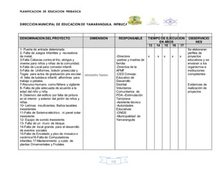 PLANIFICACION DE EDUCACION PREBASICA
DIRECCION MUNICIPAL DE EDUCACION DE YAMARANGUILA, INTIBUCA
102
DENOMINACION DEL PROYECTO DIMENSION RESPONSABLE TIEMPO DE EJECUCION
EN AÑOS
OBSERVACIO
NES
13 14 15 16 17
1- Puerta de entrada deteriorada.
2- Falta de Juegos Infantiles y recreativos
de metal.
3-Falta Celosías contra el frio, abrigos y
víveres para niños y niñas de la comunidad.
4-Falta de Local para comedor infantil.
5-Falta de Uniformes, bolsón preescolar y
Togas para actos de graduación pre escolar.
-6 falta de ludoteca infantil, alfombras para
trabajo o petates.
7-Recurso Humano como Niñera y vigilante
8- Falta de pila adecuada de acuerdo a la
edad del niño y niña.
9- Deterioro del edificio por falta de pintura
en el interior y exterior del jardín de niños y
niñas.
10- Letrinas insuficientes, Baños lavables
inexistentes.
11-Falta de Sistema eléctrico , ni panel solar
inexistente
12- Equipo de sonido Inexistente.
13- Falta de un muro de bloque.
14-Falta de local grande para el desarrollo
de eventos sociales
15-Falta de Encielado y piso de mosaico o
cerámica16-Falta de Computadoras
infantiles.17-Mantenimiento y cuido de
plantas Ornamentales y Frutales
Administrativa financiera
-Directora
-padres y madres de
familia
-Directiva de la
APMF
-CED Consejo
Educativo de
Desarrollo
Distrital
Voluntarios
Comunitarios de
PDA –Estimulación
Temprana
-Asistente técnico
-Autoridades
Educativas
-ONGS
-Municipalidad de
Yamaranguila
x x x x x
Se elaboraran
perfiles de
proyectos
educativos y se
enviaran a los
organismos e
instituciones
competentes
Evidencias de
realización de
proyectos
 