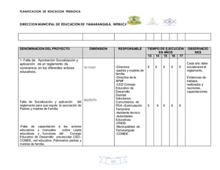 PLANIFICACION DE EDUCACION PREBASICA
DIRECCION MUNICIPAL DE EDUCACION DE YAMARANGUILA, INTIBUCA
103
DENOMINACION DEL PROYECTO DIMENSION RESPONSABLE TIEMPO DE EJECUCION
EN AÑOS
OBSERVACIO
NES
13 14 15 16 17
1- Falta de Aprobación Socialización y
aplicación de un reglamento de
convivencia en los diferentes actores
educativos.
Falta de Socialización y aplicación del
reglamento para que regule la asociación de
Padres y madres de Familia
-Falta de capacitación a los actores
educativos y manuales sobre Leyes
educativas y funciones del Consejo
Educativo de Desarrollo pre-escolar CED.-
COMDE, red educativa ,Patronatos padres y
madres de familia.
Con vivencial
ORGANIZATIVA
-Directora
-padres y madres de
familia
-Directiva de la
APMF
-CED Consejo
Educativo de
Desarrollo
Distrital
Voluntarios
Comunitarios de
PDA –Estimulación
Temprana
-Asistente técnico
-Autoridades
Educativas
-ONGS
-Municipalidad de
Yamaranguila
-COMDE
X
X
X
X
X
X
X
X
X
X
Cada año debe
socializarse el
reglamento.
Evidencias de
trabajos
realizados y
reuniones,
capacitaciones.
 