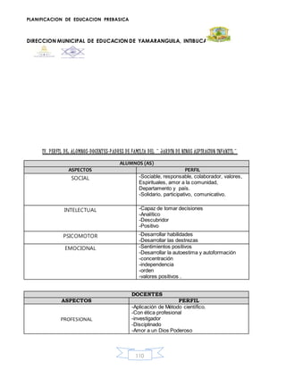 PLANIFICACION DE EDUCACION PREBASICA
DIRECCION MUNICIPAL DE EDUCACION DE YAMARANGUILA, INTIBUCA
110
IV. PERFIL DE: ALUMNOS-DOCENTES-PADRES DE FAMILIA DEL ¨ JARDIN DE NINOS ASPIRACION INFANTIL¨
ALUMNOS (AS)
ASPECTOS PERFIL
SOCIAL -Sociable, responsable, colaborador, valores,
Espirituales, amor a la comunidad,
Departamento y país.
-Solidario, participativo, comunicativo.
INTELECTUAL -Capaz de tomar decisiones
-Analítico
-Descubridor
-Positivo
PSICOMOTOR -Desarrollar habilidades
-Desarrollar las destrezas
EMOCIONAL -Sentimientos positivos
-Desarrollar la autoestima y autoformación
-concentración
-independencia
-orden
-valores positivos .
DOCENTES
ASPECTOS PERFIL
PROFESIONAL
-Aplicación de Método científico.
-Con ética profesional
-investigador
-Disciplinado
-Amor a un Dios Poderoso
 