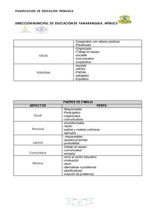 PLANIFICACION DE EDUCACION PREBASICA
DIRECCION MUNICIPAL DE EDUCACION DE YAMARANGUILA, INTIBUCA
111
-Cooperativo con valores positivos
-Planificador
SOCIAL
-Organizado.
-Trabajo en equipo
-sociable
-Comunicativo
-cooperativo
PERSONAL
-equidad
-valores
-Patriota
-trabajador
-Equitativo
PADRES DE FAMILIA
ASPECTOS PERFIL
Social
-Responsable
-Participativo
-organizados
-comunicativos
Personal
-incondicionales
-Visión
-padres y madres cariñosos
-ejemplos
Laboral
- responsables
-asistencia familiar
-puntualidad
Comunitaria
-trabajo en equipo
-comunicativa
-empatía
Afectiva
-amor al centro educativo
-motivación
-amor
-alternativas a problemas
-planificadores
-solución de problemas
 