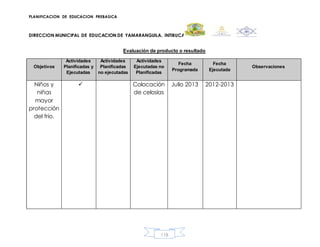 PLANIFICACION DE EDUCACION PREBASICA
DIRECCION MUNICIPAL DE EDUCACION DE YAMARANGUILA, INTIBUCA
118
Evaluación de producto o resultado
Objetivos
Actividades
Planificadas y
Ejecutadas
Actividades
Planificadas
no ejecutadas
Actividades
Ejecutadas no
Planificadas
Fecha
Programada
Fecha
Ejecutada
Observaciones
Niños y
niñas
mayor
protección
del frio.
 Colocación
de celosías
Julio 2013 2012-2013
 