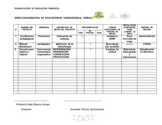 PLANIFICACION DE EDUCACION PREBASICA
DIRECCION MUNICIPAL DE EDUCACION DE YAMARANGUILA, INTIBUCA
126
N°
NOMBRE DEL
PROYECTO
DIMENSION DESCRIPCION DE
METAS DEL PROYECTO
IMPLEMENTACION LOGROS
ANCALZADOS EN
FUNCION DE
METAS
DIFICULTADES
OLIMITANTES
PARA
LOGRAR LA
META
MEDIDAS DE
MEJORA
TODO
EN
PROCESO NADA
1 Condiciones
pedagógicas
Financiera Colocación de
celosias
 Unidad en
APMF
Poca
inversión de
ongs
mantenimiento
2 Método
Montessori
pedagógica Aplicación de la
metodología
 Aprendizaje
por sentidos
--------- CUIDO
3 Escuela para
padres y
madres
Convivencia
Comunitaria
organizativa
INTERVENCION
PREVENCION
CORRECCION
PROYECCION
 Cambios de
actitud
Material de
fotocopiado
e
impresiones
Actualización
en literatura
____________________________ ______________________________
Profesora Gelsi Ramos Amaya
Directora Asistente Técnico de Educació
 