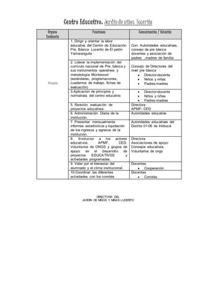 Centro Educativo: Jardín de niños lucerito
Órgano
Instancia
Funciones Comunicación / Relación
Dirección
1. Dirigir y orientar la labor
educativa del Centro de Educación
Pre. Básica Lucerito de El pelón
Yamaranguila
Con: Autoridades educativas,
consejo de pre básica
docentes y asociación de
padres ,madres de familia
2. Liderar la implementación del
currículo nacional de Pre. básica y
sus instrumentos operativos y
metodología Montessori
(estándares, programaciones,
cuadernos de trabajo, fichas de
evaluación)
Consejo de Directores del
nivel pre básica :
 Director-docente
 Niños y niñas
 Padres-madres
3.Aplicacion de principios y
normativas del centro educativo
 Director-docente
 Niños y niñas
 Padres-madres
5. Revisión, evaluación de
proyectos educativos.
Directora
APMF- CED
6. Administración Diaria de la
institución.
Autoridades educativa
7. Presentar mensualmente
informes estadísticos y liquidación
de los ingresos y egresos de la
institución.
Autoridades educativas del
Distrito 01-06 de Intibucá
8. Involucrar a los actores
educativos, APMF, CED,
Voluntarios de ONGS y grupos de
apoyo en el desarrollo de
proyectos EDUCATIVOS y
actividades programadas.
Directora
Asociaciones de apoyo
Consejos educativos
Voluntarios de ongs
9. Velar por el bienestar del
alumnado y el clima institucional.
Docentes
 Cooperación
10.Coordinar las diferentes
actividades con los comités
Docentes
 Comités
DIRECTORA DEL
JARDIN DE NIÑOS Y NIÑAS LUCERITO
 